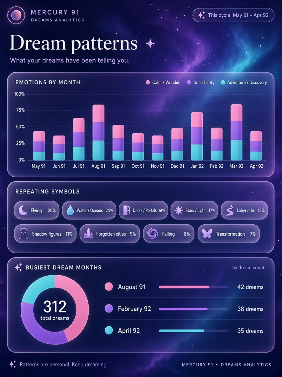 Mercury 91 dream analytics showing emotions and repeating symbols